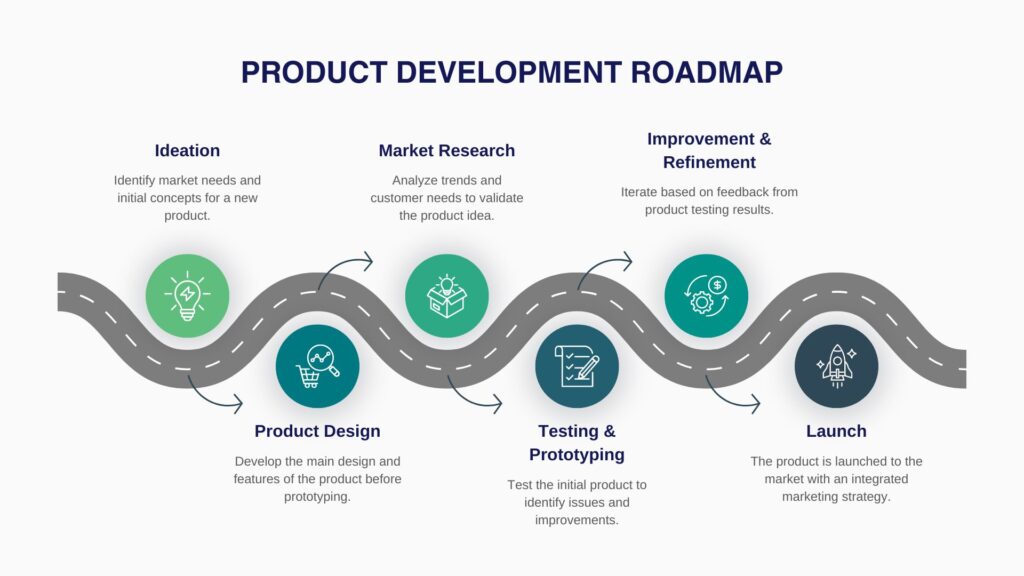 Product Development Roadmap Presentation